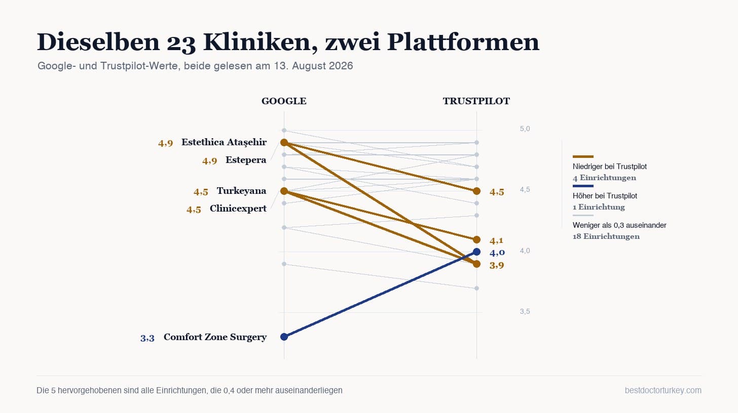 Google- und Trustpilot-Bewertungen derselben 23 Kliniken und Krankenhäuser, beide am 13. August 2026 erfasst. Die fünf hervorgehobenen sind alle Einrichtungen mit einer Abweichung von 0,4 Punkten oder mehr.