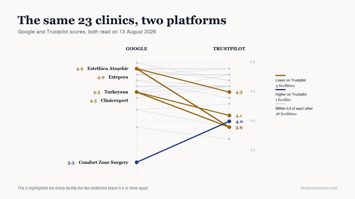Google and Trustpilot ratings for the same 23 clinics and hospitals, both read on 13 August 2026. The five highlighted are every facility diverging by 0.4 points or more.