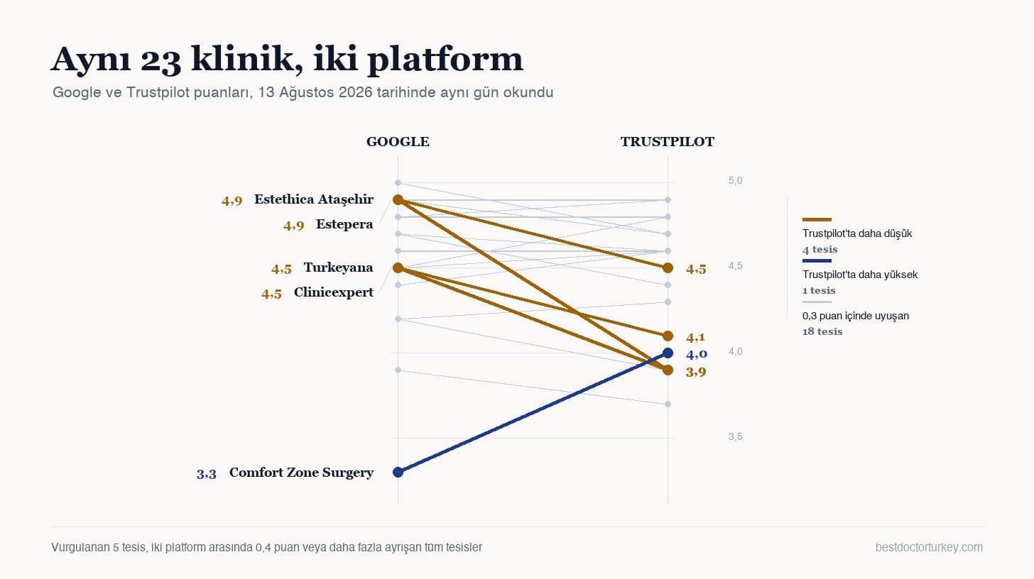 Aynı 23 klinik ve hastanenin Google ve Trustpilot puanları, 13 Ağustos 2026’da aynı gün okundu. Vurgulanan beş tesis, iki platform arasında 0,4 puan veya daha fazla ayrışan tüm tesisler.